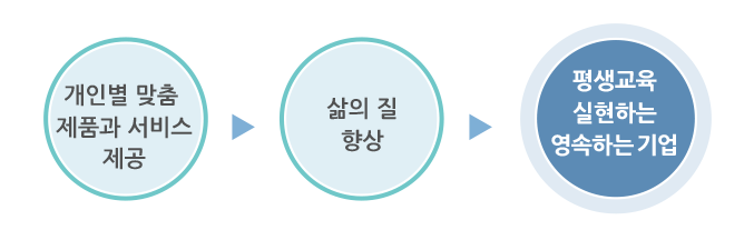 개인별 맞춤 제품과 서비스 제공 > 삶의 질 향상 > 평생교육 실현하는 영속하는 기업