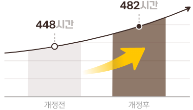 개정 전 448시간, 개정 후 482시간