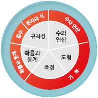 전 영역을 골고루 학습합니다